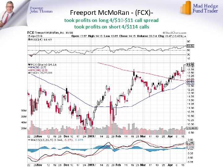 Freeport Mc. Mo. Ran - (FCX)- took profits on long 4/$10 -$11 call spread