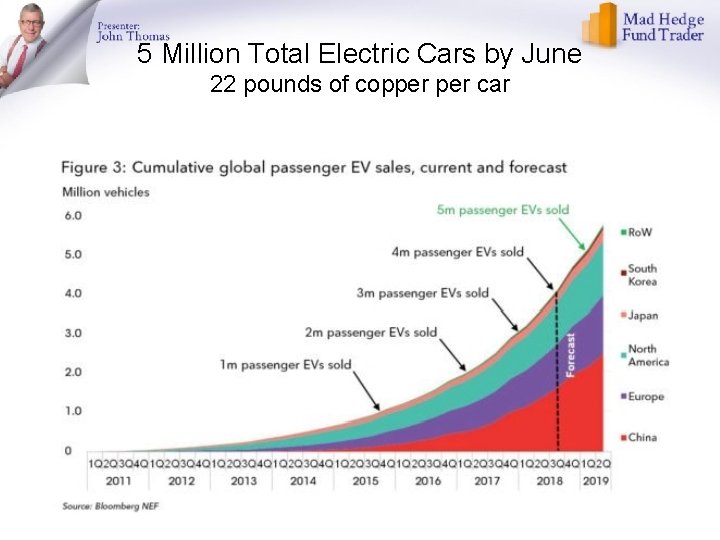 5 Million Total Electric Cars by June 22 pounds of copper car 