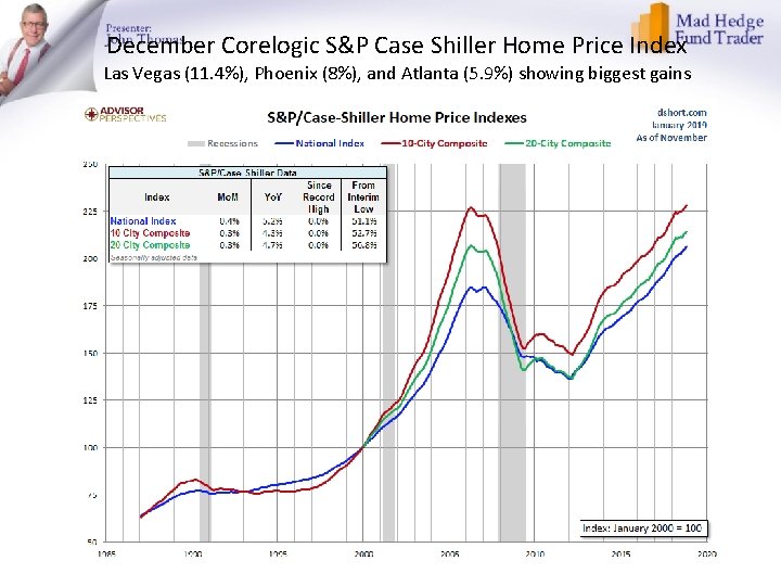 December Corelogic S&P Case Shiller Home Price Index Las Vegas (11. 4%), Phoenix (8%),