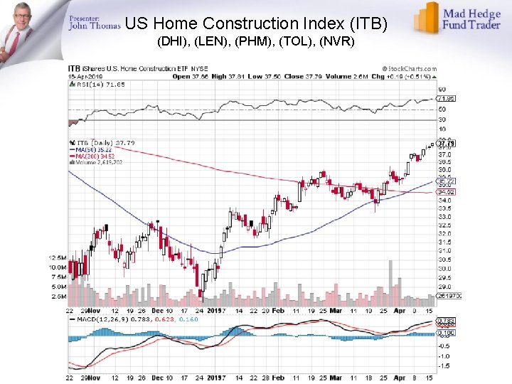 US Home Construction Index (ITB) (DHI), (LEN), (PHM), (TOL), (NVR) 