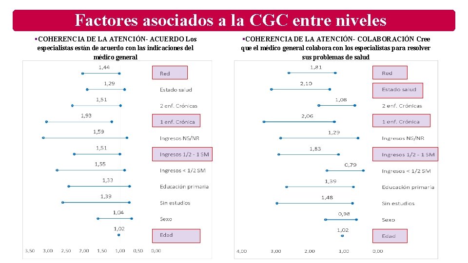 Factores asociados a la CGC entre niveles §COHERENCIA DE LA ATENCIÓN- ACUERDO Los especialistas