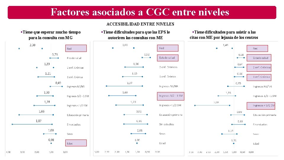 Factores asociados a CGC entre niveles ACCESIBILIDAD ENTRE NIVELES §Tiene que esperar mucho tiempo