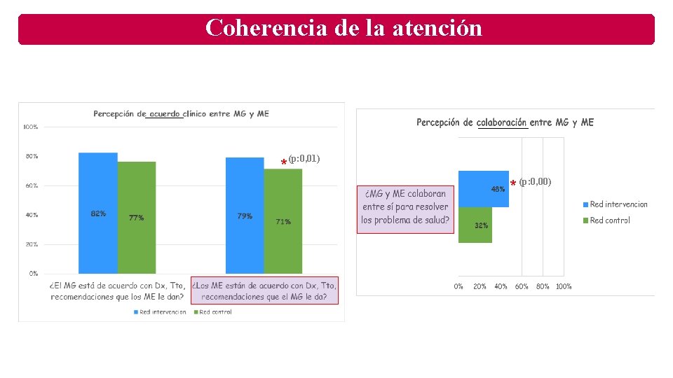 Coherencia de la atención * (p: 0, 01) * (p: 0, 00) 