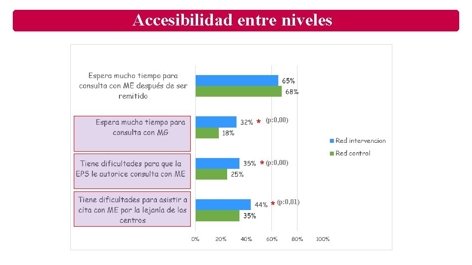 Accesibilidad entre niveles * (p: 0, 00) * (p: 0, 01) 