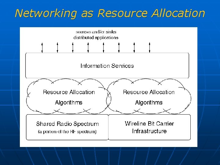 Networking as Resource Allocation 