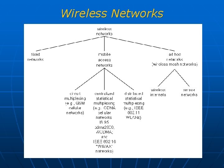 Wireless Networks 