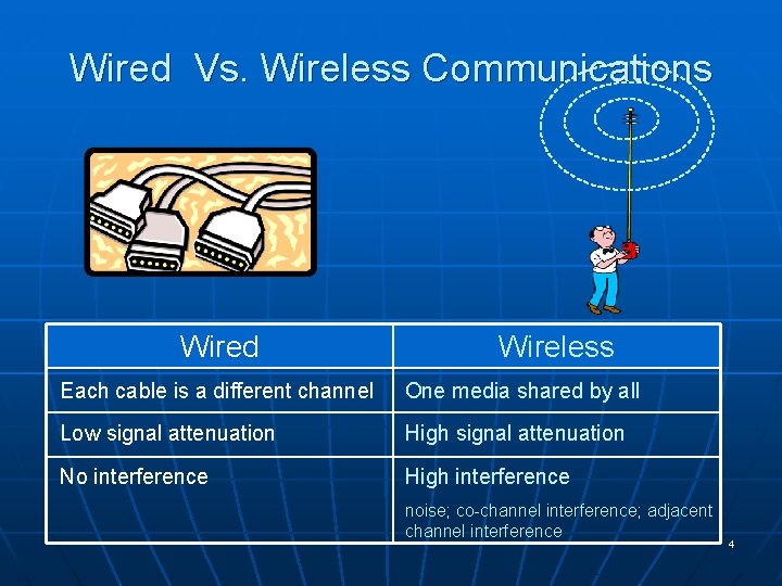 Wired Vs. Wireless Communications Wired Wireless Each cable is a different channel One media