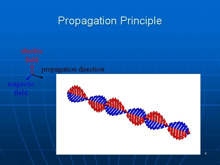 Propagation Principle electric field propagation direction magnetic field 6 