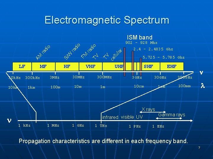 Electromagnetic Spectrum ISM band 30 k. Hz 10 km 1 km TV ce llu