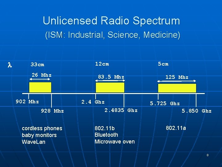 Unlicensed Radio Spectrum (ISM: Industrial, Science, Medicine) 33 cm 26 Mhz 902 Mhz 12