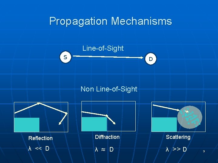 Propagation Mechanisms Line-of-Sight S D Non Line-of-Sight Reflection Diffraction λ << D λ D