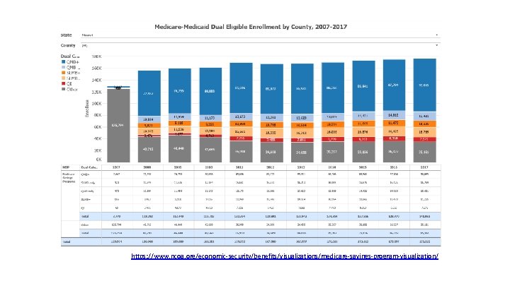 https: //www. ncoa. org/economic-security/benefits/visualizations/medicare-savings-program-visualization/ 