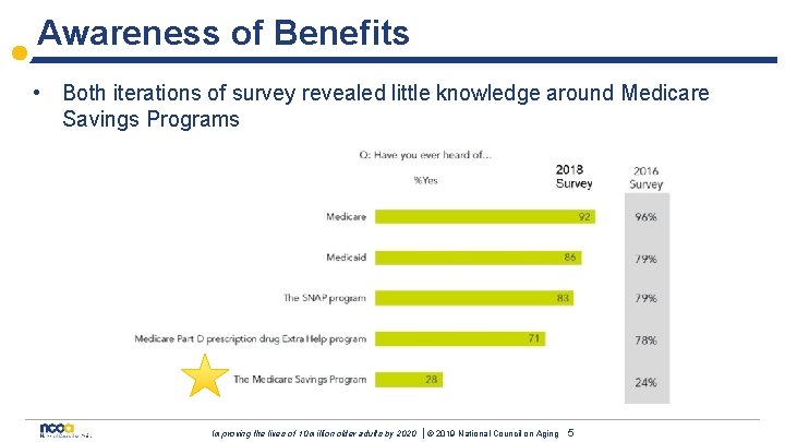 Awareness of Benefits • Both iterations of survey revealed little knowledge around Medicare Savings