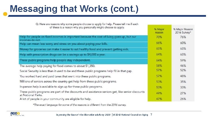 Messaging that Works (cont. ) Improving the lives of 10 million older adults by