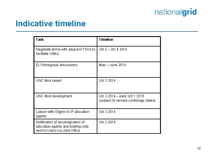 Indicative timeline Task Timeline Negotiate terms with adjacent TSOs to facilitate OBAs Qtr 2