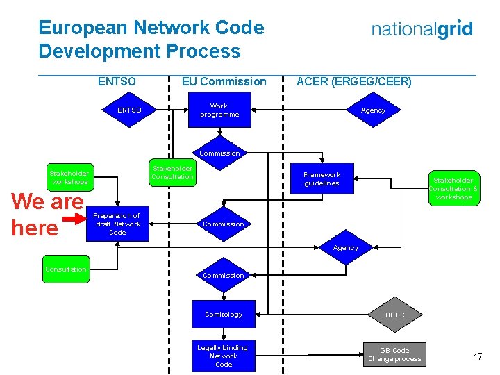 European Network Code Development Process ENTSO EU Commission ACER (ERGEG/CEER) Work programme ENTSO Agency