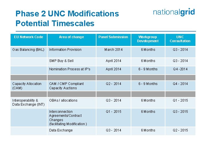 Phase 2 UNC Modifications Potential Timescales EU Network Code Panel Submission Workgroup Development UNC