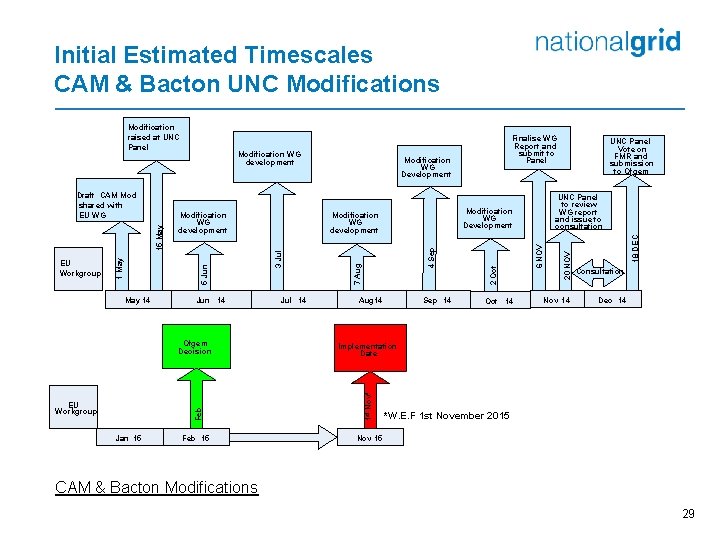 Initial Estimated Timescales CAM & Bacton UNC Modifications Jun 14 Ofgem Decision Feb EU