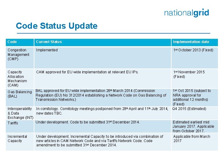 Code Status Update Code Current Status Implementation date Congestion Management (CMP) Implemented 1 st