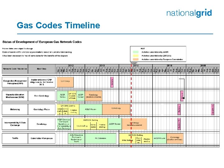 Gas Codes Timeline 
