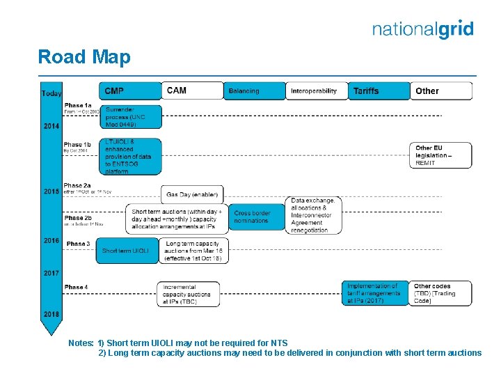 Road Map Notes: 1) Short term UIOLI may not be required for NTS 2)