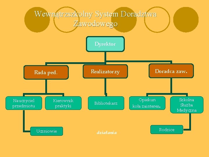 Wewnątrzszkolny System Doradztwa Zawodowego Dyrektor Rada ped. Nauczyciel przedmiotu Kierownik praktyki Uczniowie Realizatorzy Bibliotekarz