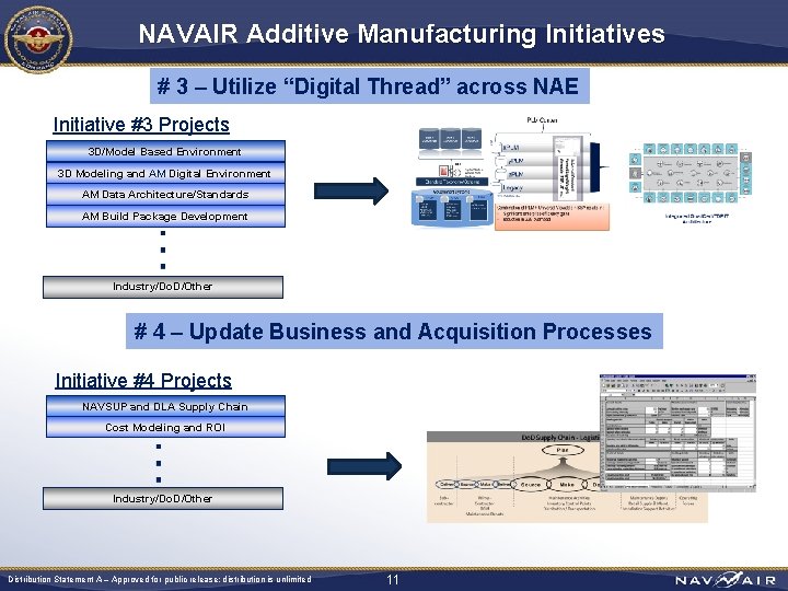 NAVAIR Additive Manufacturing Initiatives # 3 – Utilize “Digital Thread” across NAE Initiative #3