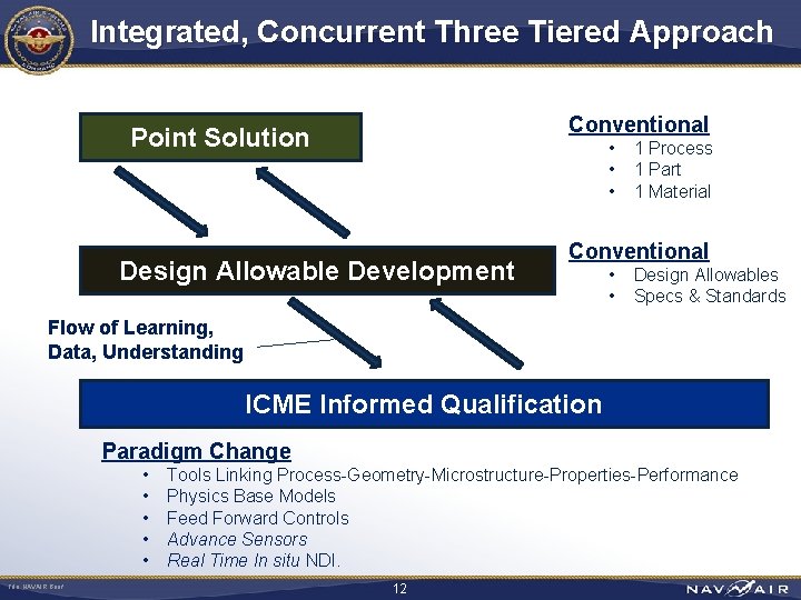 Integrated, Concurrent Three Tiered Approach Conventional Point Solution • • • Design Allowable Development