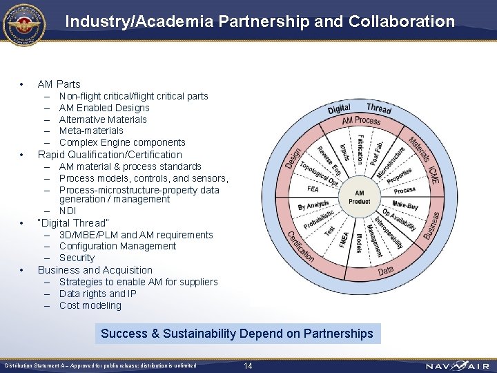 Industry/Academia Partnership and Collaboration • • AM Parts – Non-flight critical/flight critical parts –