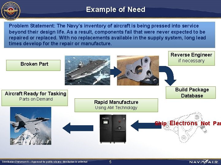 Example of Need Problem Statement: The Navy’s inventory of aircraft is being pressed into