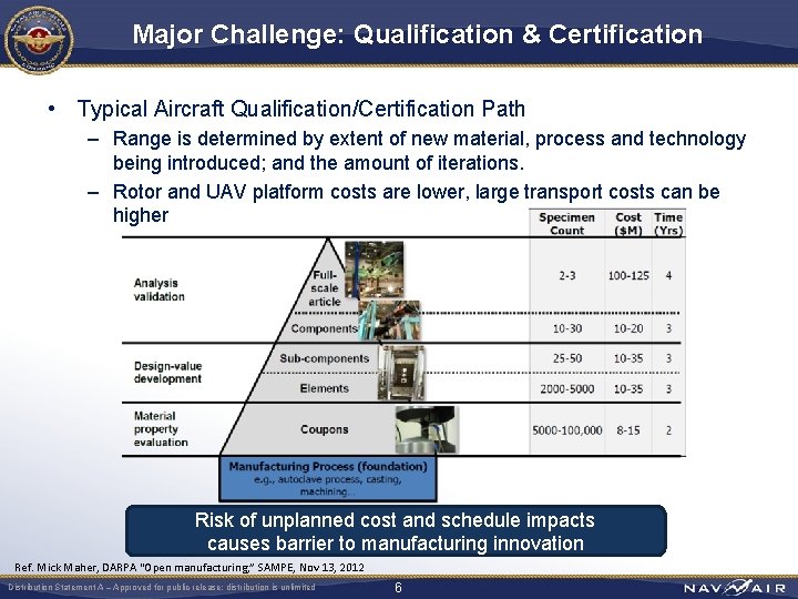 Major Challenge: Qualification & Certification • Typical Aircraft Qualification/Certification Path – Range is determined