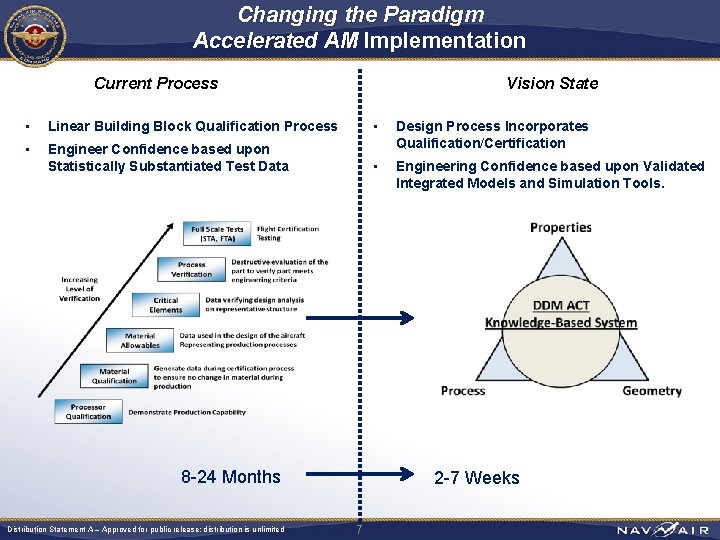 Changing the Paradigm Accelerated AM Implementation Vision State Current Process • Linear Building Block