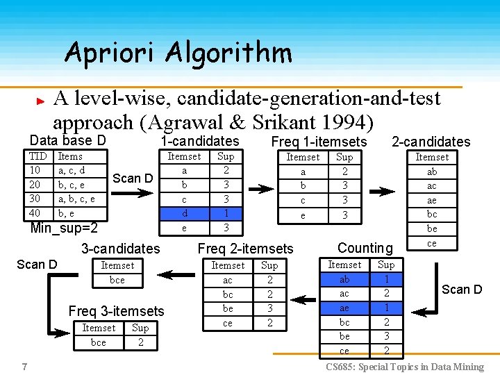 Apriori Algorithm A level-wise, candidate-generation-and-test approach (Agrawal & Srikant 1994) Data base D TID