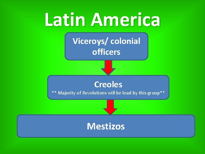 Latin America Viceroys/ colonial officers Creoles ** Majority of Revolutions will be lead by