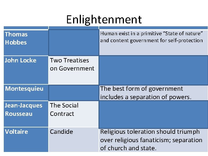 Enlightenment Thomas Hobbes Liviathan John Locke Two Treatises People are sovereign and constant to