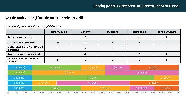 Sondaj pentru vizitatorii unui centru pentru turiști Cât de mulțumit ați fost de următoarele