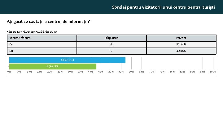 Sondaj pentru vizitatorii unui centru pentru turiști Ați găsit ce căutați la centrul de