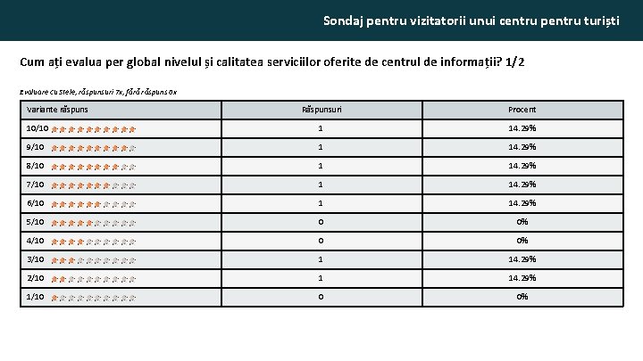 Sondaj pentru vizitatorii unui centru pentru turiști Cum ați evalua per global nivelul și