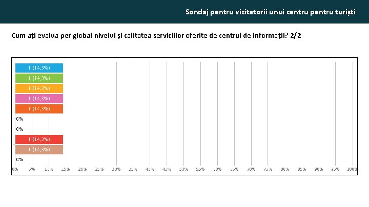 Sondaj pentru vizitatorii unui centru pentru turiști Cum ați evalua per global nivelul și