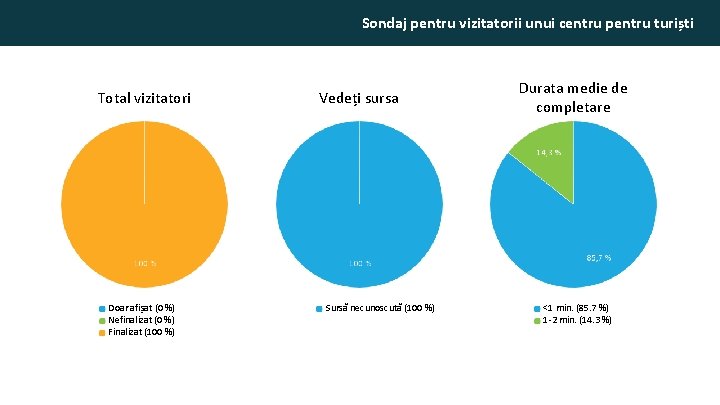 Sondaj pentru vizitatorii unui centru pentru turiști Total vizitatori Doar afișat (0 %) Nefinalizat
