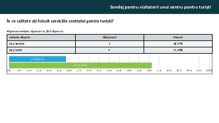 Sondaj pentru vizitatorii unui centru pentru turiști În ce calitate ați folosit serviciile centrului