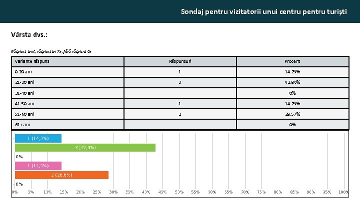 Sondaj pentru vizitatorii unui centru pentru turiști Vârsta dvs. : Răspuns unic, răspunsuri 7