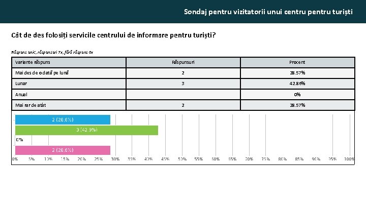 Sondaj pentru vizitatorii unui centru pentru turiști Cât de des folosiți servicile centrului de