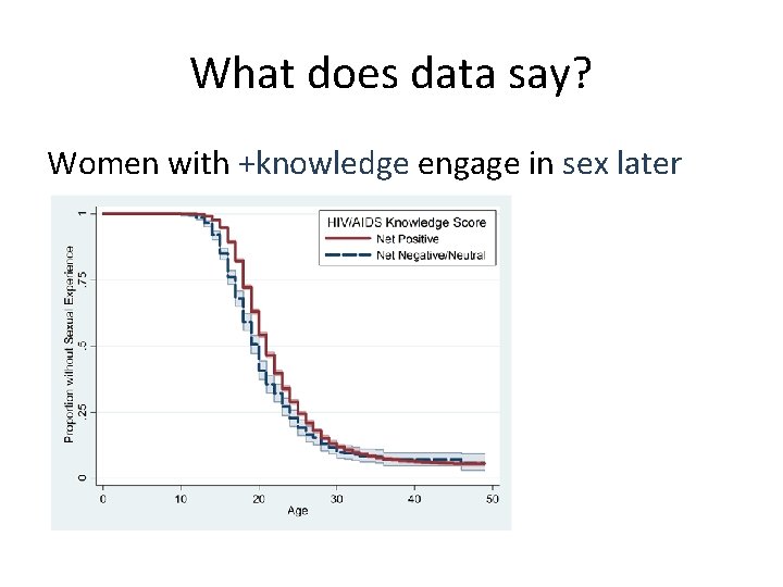 What does data say? Women with +knowledge engage in sex later 