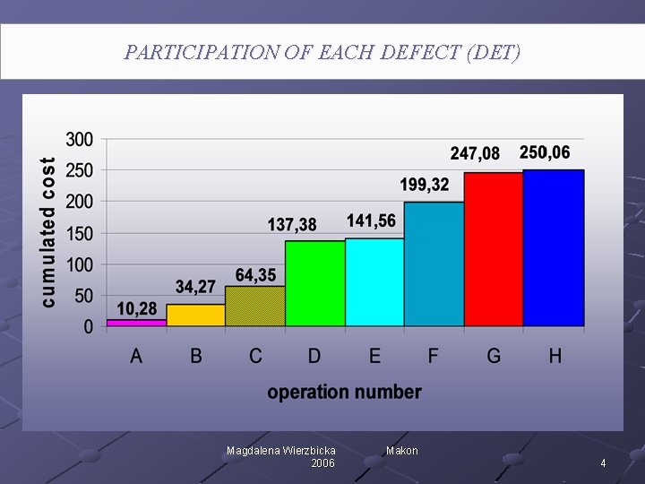 PARTICIPATION OF EACH DEFECT (DET) Magdalena Wierzbicka 2006 Makon 4 