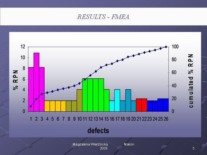 RESULTS - FMEA Magdalena Wierzbicka 2006 Makon 5 