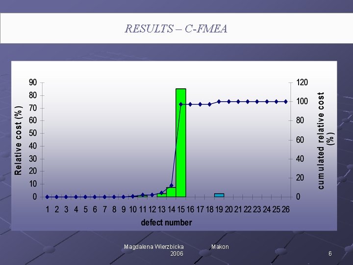 RESULTS – C-FMEA Magdalena Wierzbicka 2006 Makon 6 