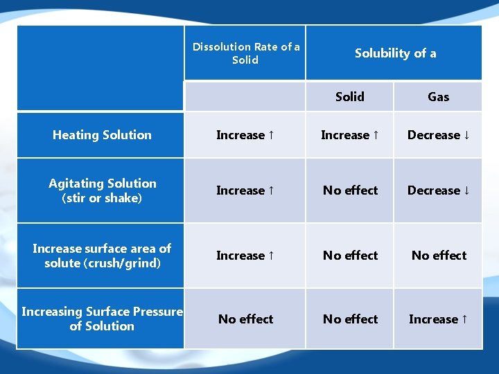Dissolution Rate of a Solid Solubility of a Solid Gas Heating Solution Increase ↑