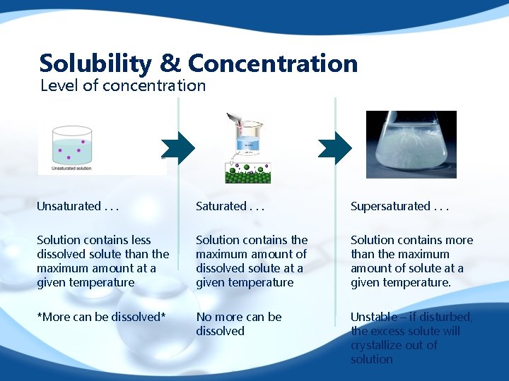 Solubility & Concentration Level of concentration gdsdf Unsaturated. . . Supersaturated. . . Solution