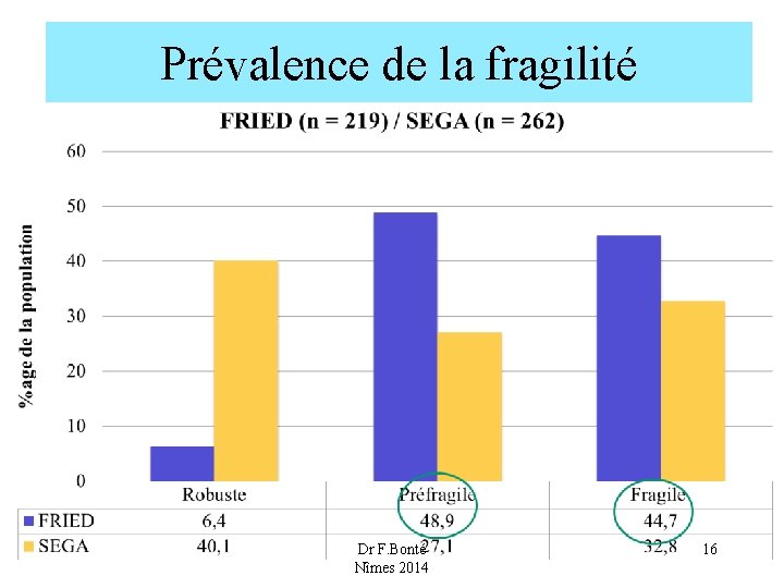 Prévalence de la fragilité Dr F. Bonté Nîmes 2014 16 